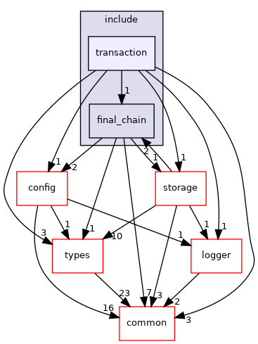 libraries/core_libs/consensus/include/transaction