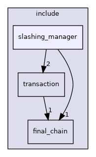 libraries/core_libs/consensus/include/slashing_manager