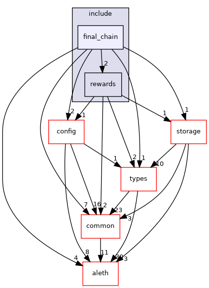 libraries/core_libs/consensus/include/final_chain