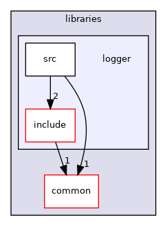 libraries/logger