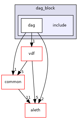 libraries/types/dag_block/include