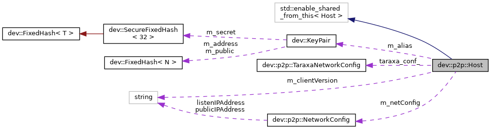 Collaboration graph