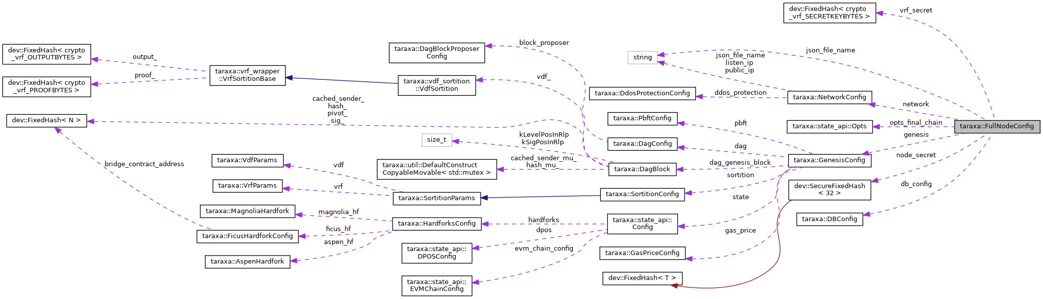 Collaboration graph