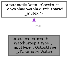 Collaboration graph